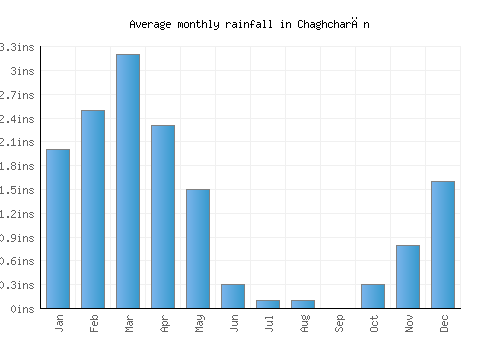 Chaghcharān monthly rainfall chart (inches)