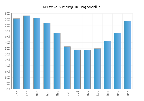 Chaghcharān relative humidity averages