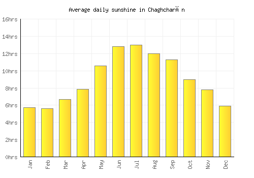 Chaghcharān average daily sunshine chart