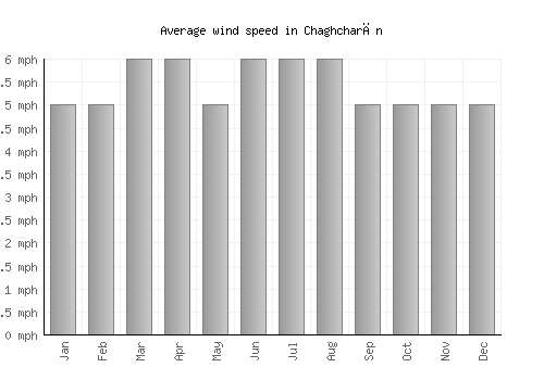 Chaghcharān average winspeed by month (mph)