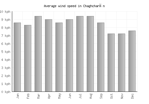 Chaghcharān average winspeed by month (km/h)