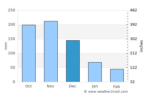 Chaguanas average rain in December
