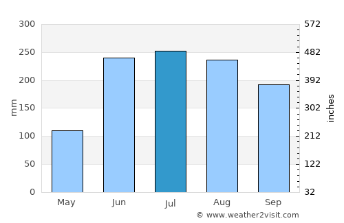 Chaguanas average rain in July