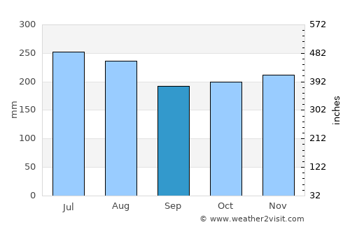 Chaguanas average rain in September