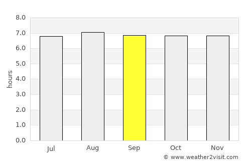 Chaguanas average rain in September