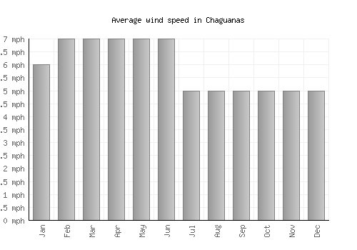 Chaguanas average winspeed by month (mph)