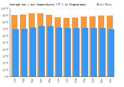 Chaguaramas average minimum / maximum temperatures (Fahrenheit)