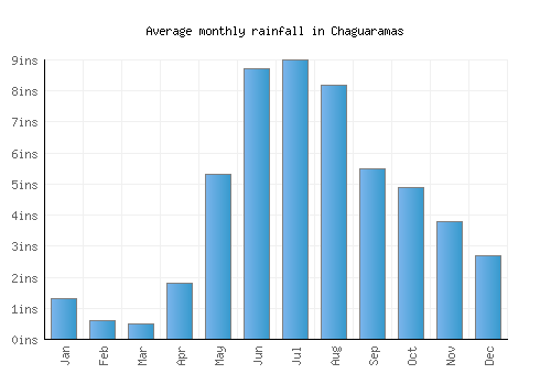 Chaguaramas monthly rainfall chart (inches)