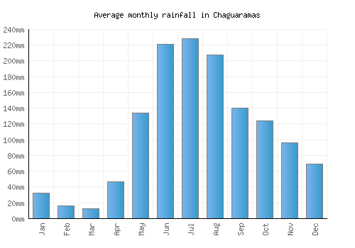 Chaguaramas monthly rainfall chart (mm)