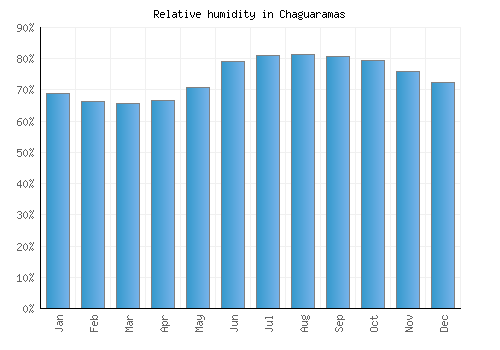 Chaguaramas relative humidity averages