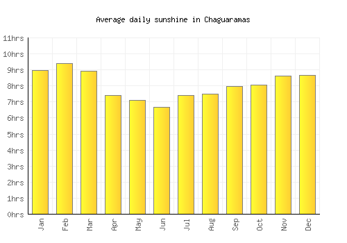 Chaguaramas average daily sunshine chart