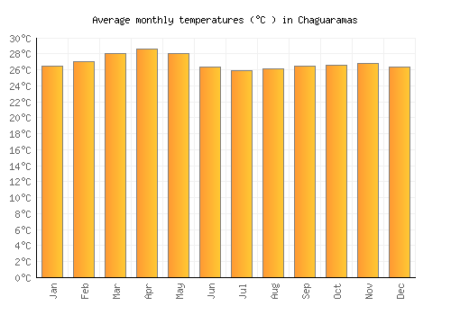 Chaguaramas average temperature chart (Celsius)