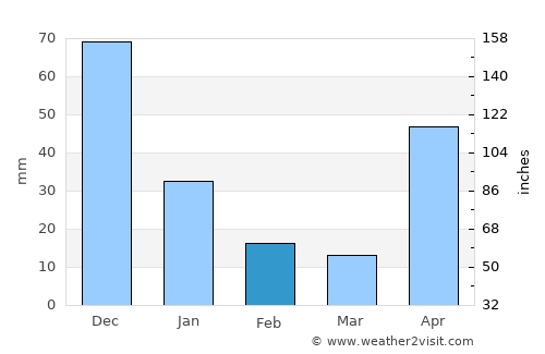 Chaguaramas average rain in February