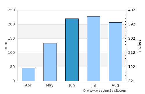 Chaguaramas average rain in June