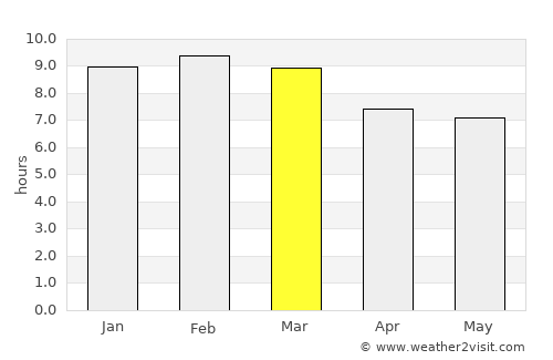 Chaguaramas average rain in March
