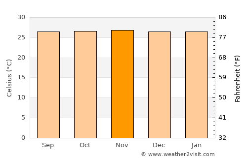 Chaguaramas average temperature in November