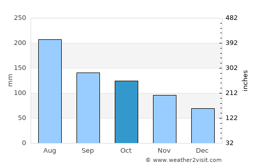 Chaguaramas average rain in October