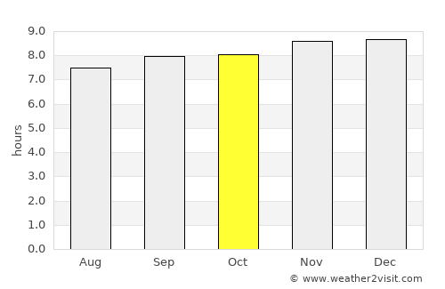 Chaguaramas average rain in October
