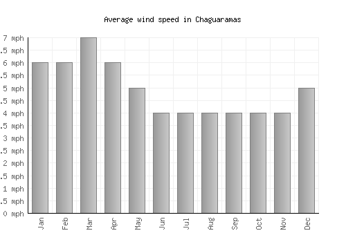 Chaguaramas average winspeed by month (mph)