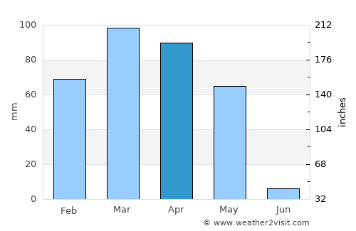 Chāh Āb average rain in April