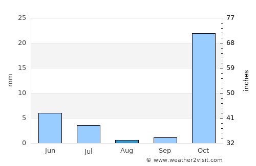 Chāh Āb average rain in August