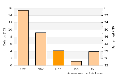Chāh Āb average temperature in December