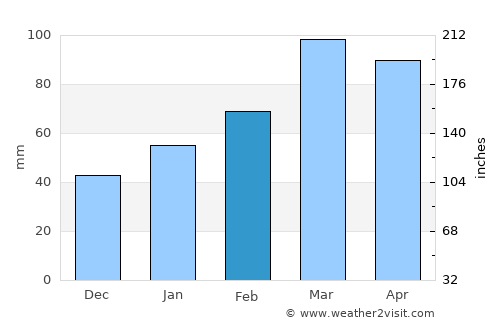 Chāh Āb average rain in February