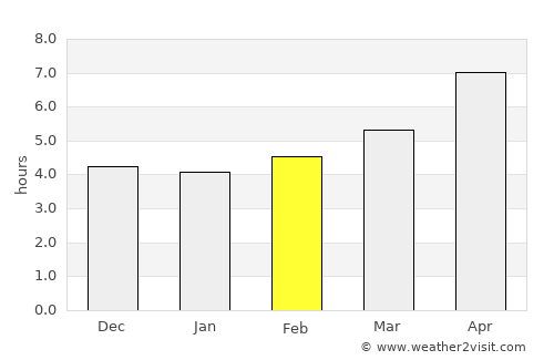 Chāh Āb average rain in February