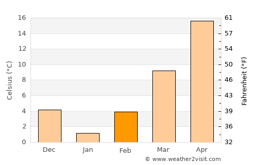 Chāh Āb average temperature in February