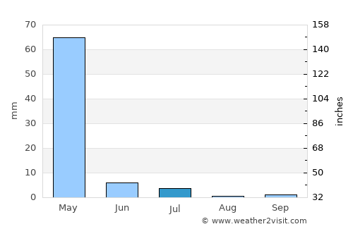Chāh Āb average rain in July