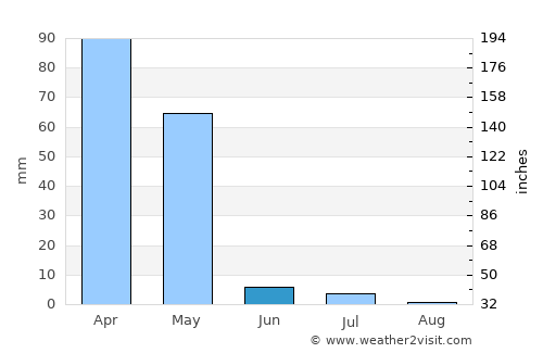 Chāh Āb average rain in June