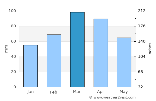 Chāh Āb average rain in March