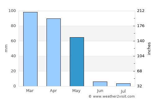 Chāh Āb average rain in May