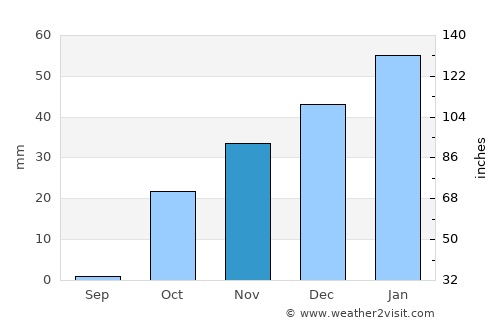 Chāh Āb average rain in November