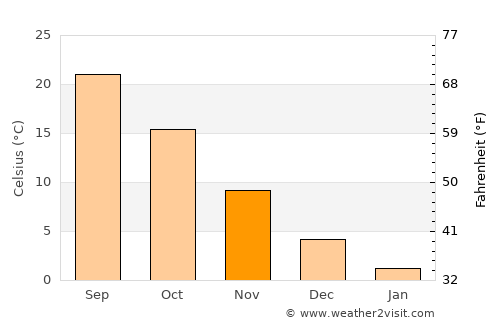 Chāh Āb average temperature in November