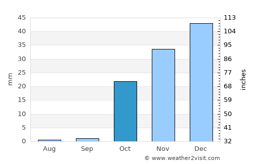 Chāh Āb average rain in October