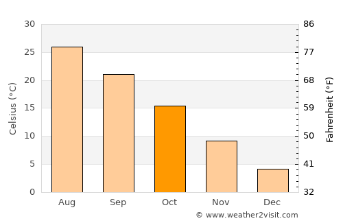 Chāh Āb average temperature in October