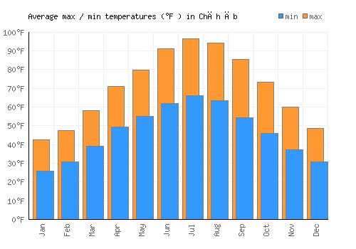 Chāh Āb average minimum / maximum temperatures (Fahrenheit)