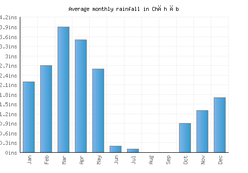 Chāh Āb monthly rainfall chart (inches)