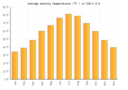 Chāh Āb average temperature chart (Fahrenheit)