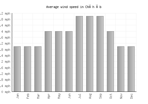 Chāh Āb average winspeed by month (mph)