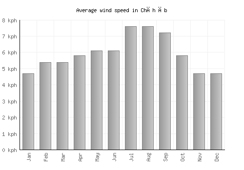 Chāh Āb average winspeed by month (km/h)