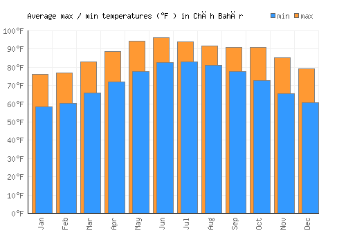 Chāh Bahār average minimum / maximum temperatures (Fahrenheit)