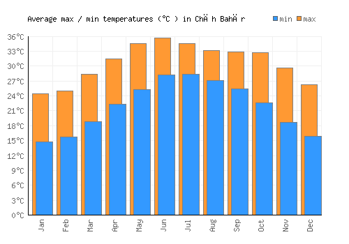 Chāh Bahār average minimum / maximum temperatures (Celsius)