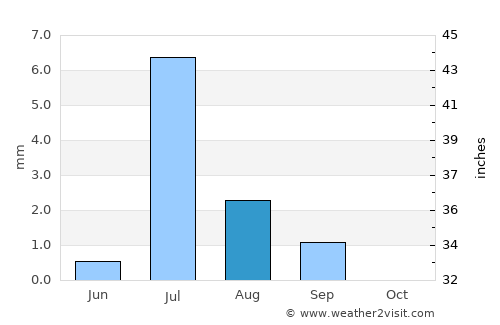 Chāh Bahār average rain in August
