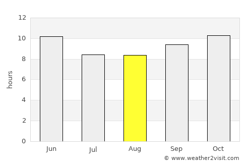 Chāh Bahār average rain in August