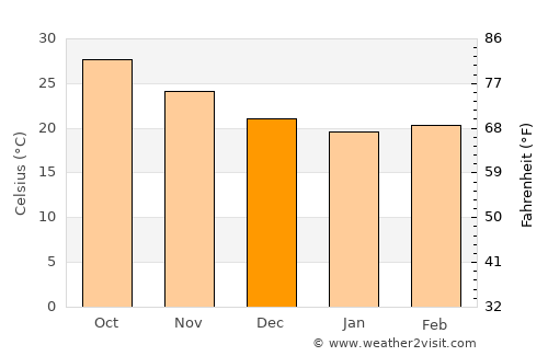 Chāh Bahār average temperature in December