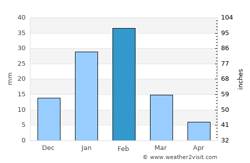 Chāh Bahār average rain in February