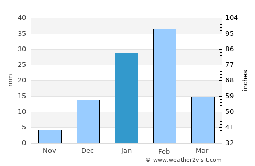 Chāh Bahār average rain in January