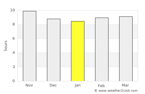 Chāh Bahār average rain in January